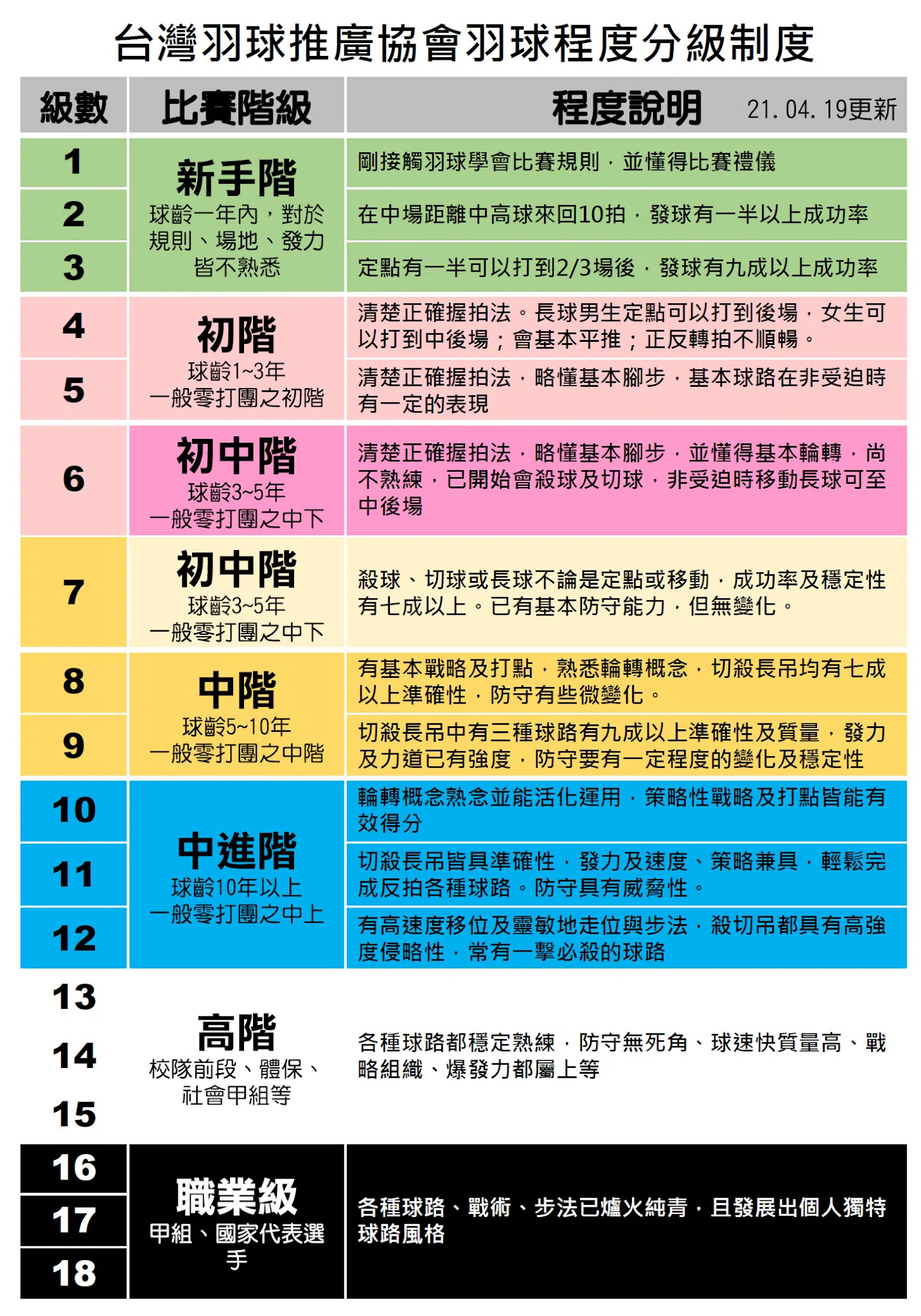 台灣羽球推廣協會羽球程度分級制度，級數 1 至 18 級說明